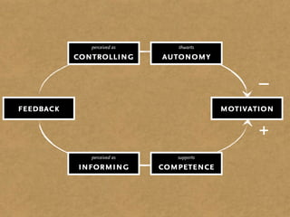 perceived as      thwarts

           controlling       autonomy

                                                  –
feedback                                   motivation

                                                  +
              perceived as      supports

           informing         competence
 