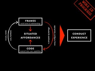 W OG
                                                                                                                                            OR R
                                                                                                                                            PR

                                                                                                                                              K ES
                                                                                                                                               IN S
                                               frames
                                       social norms & understandings




                                                                                                        appropriate, configure, frame
                                                                            offloaded & stabilized in
                   cues, facilitates
re-cues, resists




                                          situated                                                                                       conduct
                                        affordances                                                                                     experience


                                                 code
                                       material rules, cues, capabilities
 