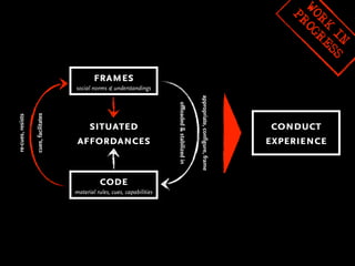 W OG
                                                                                                                                            OR R
                                                                                                                                            PR

                                                                                                                                              K ES
                                                                                                                                               IN S
                                               frames
                                       social norms & understandings




                                                                                                        appropriate, configure, frame
                                                                            offloaded & stabilized in
                   cues, facilitates
re-cues, resists




                                          situated                                                                                       conduct
                                        affordances                                                                                     experience


                                                 code
                                       material rules, cues, capabilities
 