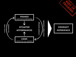 W OG
                                                                                                                                            OR R
                                                                                                                                            PR

                                                                                                                                              K ES
                                                                                                                                               IN S
                                               frames
                                       social norms & understandings




                                                                                                        appropriate, configure, frame
                                                                            offloaded & stabilized in
                   cues, facilitates
re-cues, resists




                                          situated                                                                                       conduct
                                        affordances                                                                                     experience


                                                 code
                                       material rules, cues, capabilities
 