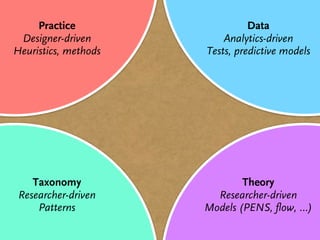 Practice                   Data
 Designer-driven          Analytics-driven
Heuristics, methods   Tests, predictive models




    Taxonomy                  Theory
 Researcher-driven      Researcher-driven
     Patterns         Models (PENS, flow, …)
 