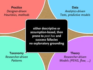 Practice                                        Data
 Designer-driven                               Analytics-driven
Heuristics, methods                        Tests, predictive models



                         either descriptive or
                       assumption-based, then
                        prone to post hoc and
                           success fallacies
                      no explanatory grounding

    Taxonomy                                      Theory
 Researcher-driven                          Researcher-driven
     Patterns                             Models (PENS, flow, …)
 