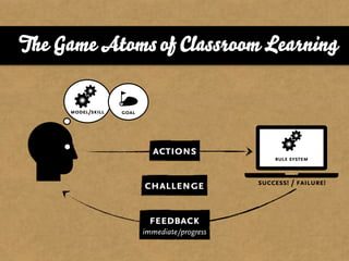 The Game Atoms of Classroom Learning

     model/skill   goal




                            actions
                                                   rule system


                                               success! / failure!
                          challenge

                           feedback
                          immediate/progress
 