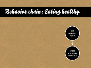 Behavior chain: Eating healthy

                           eat
                         healthy
                          food




                           avoid
                         mindless
                         snacking
 