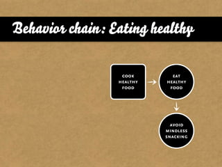 Behavior chain: Eating healthy

                  cook       eat
                 healthy   healthy
                  food      food




                             avoid
                           mindless
                           snacking
 