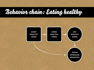 Behavior chain: Eating healthy

          shop      cook       eat
         healthy   healthy   healthy
          food      food      food




                               avoid
                             mindless
                             snacking
 
