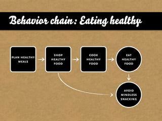 Behavior chain: Eating healthy

                shop      cook       eat
plan healthy
               healthy   healthy   healthy
   meals
                food      food      food




                                     avoid
                                   mindless
                                   snacking
 