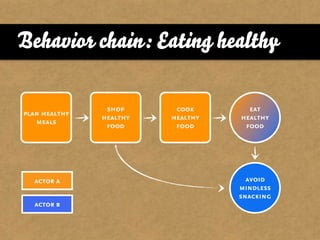 Behavior chain: Eating healthy

                shop      cook       eat
plan healthy
               healthy   healthy   healthy
   meals
                food      food      food




  actor a                            avoid
                                   mindless
                                   snacking
  actor b
 