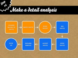 ep
St 6
   #
         Make a detail analysis

        choose
                                  send      see
       whom to    write invite
                                 invite   invite
         invite




        sign        explore      accept    open
         up         service      invite   invite
 