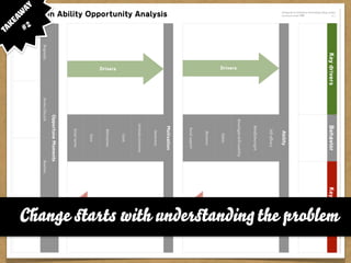 ange ﬆarts with underﬆandin the problem
  Designed by Sebastian Deterding/coding conduct
                                            p. 1




                                                              Key drivers                            Behavior                          Key obstacles
  Licensed under cb




                                                                                                         Ability
                                                                                                         Ability
                                                                                                         Ability
                                                                                                        Self-e cacy
                                                                                                      Mindfulness/grit
                                                                                                                                            Obstacles




                                                                                                Knowlegde/skill/usability
                                                                      Drivers




                                                                                                          Habits
                                                                                                         Resources
                                                                                                       Social support
                                                                                                      Motivation
                                                                                                      Motivation
                                                                                                      Motivation
 Motivation Ability Opportunity Analysis




                                                                                                         Awareness
                                                                                                     Attitudes/emotions




                                                                                                                                            Obstacles
                                                                                                           Goals
                                                                       Drivers




                                                                                                        Motivations
                                                                                                           Fears
                                                                                                        Social norms
                                                                                             Opportune Moments
                                                          Biography              Service lifecycle                          Routines                      Service episode
#2 way
  ea                                                  k
                                                   Ta
 