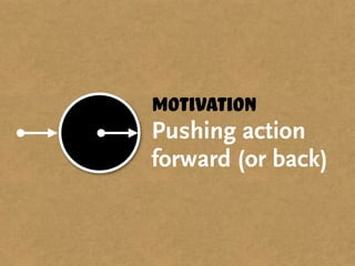 Motivation
Pushing action
forward (or back)
 