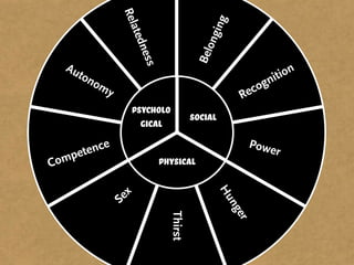 Rel




                                            ing
                  ated




                                         ong
                     nes




                                        Bel
    Au




                        s
      ton                                                    ition
          om
                                                        co gn
              y                                      Re
                     psycholo
                                       social
                       gical

            nce                                       Powe
    pe   te                                                     r
Com                         physical



                                                Hu
                 x
               Se




                                                ng
                              Thirst




                                                   er
 