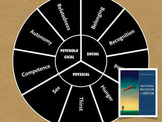 Rel




                                            ing
                  ated




                                         ong
                     nes




                                        Bel
    Au




                        s
      ton                                                    ition
          om
                                                        co gn
              y                                      Re
                     psycholo
                                       social
                       gical

            nce                                       Powe
    pe   te                                                     r
Com                         physical



                                                Hu
                 x
               Se




                                                ng
                              Thirst




                                                   er
 