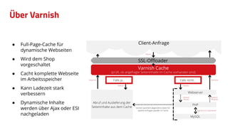 ● Full-Page-Cache für
dynamische Webseiten
● Wird dem Shop
vorgeschaltet
● Cacht komplette Webseite
im Arbeitsspeicher
● Kann Ladezeit stark
verbessern
● Dynamische Inhalte
werden über Ajax oder ESI
nachgeladen
Über Varnish
 