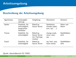 Arbeitsumgebung


Beschreibung der Arbeitsumgebung

 Agententyp             Leistungsbe-       Umgebung              Aktuatoren            Sensoren
                        wertung
 Spieler                Stabilit¨t, Ge-
                                a          RoboCup               Spielerkom-           Sehen und
                        schwindigkeit,     Soccer Server         mandos (dash,         H¨ren
                                                                                        o
                        kongruentes                              turn, say, . . . )
                        Verhalten
 Trainer                Stabilit¨t, Ge-
                                a          RoboCup               change mode,          Spielfeld¨ber-
                                                                                                u
                        schwindigkeit      Soccer Server         move, start,          sicht
                                           (im Trainings-        say, . . .
                                           modus)
 Coach                  Stabilit¨t, Ge-
                                a          RoboCup               say, look, eyes,      Spielfeld¨ber-
                                                                                                u
                        schwindigkeit      Soccer Server         team names,           sicht
                                                                 ...



(Quelle: Abschlußbericht PG TORF)
      Johannes Diemke                     Teamvorstellung TORF                  10. November 2009       14/48
 