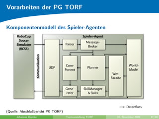 Vorarbeiten der PG TORF


Komponentenmodell des Spieler-Agenten




(Quelle: Abschlußbericht PG TORF)
     Johannes Diemke                Teamvorstellung TORF   10. November 2009   17/48
 
