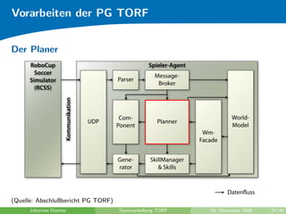 Vorarbeiten der PG TORF


Der Planer




(Quelle: Abschlußbericht PG TORF)
     Johannes Diemke                Teamvorstellung TORF   10. November 2009   24/48
 