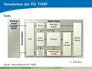 Vorarbeiten der PG TORF


Skills




(Quelle: Abschlußbericht PG TORF)
     Johannes Diemke                Teamvorstellung TORF   10. November 2009   28/48
 