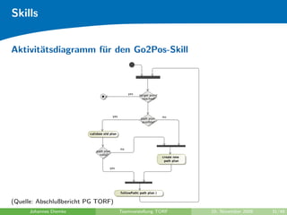 Skills


Aktivit¨tsdiagramm f¨r den Go2Pos-Skill
       a            u




(Quelle: Abschlußbericht PG TORF)
     Johannes Diemke                Teamvorstellung TORF   10. November 2009   31/48
 