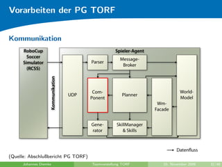 Vorarbeiten der PG TORF


Kommunikation




(Quelle: Abschlußbericht PG TORF)
     Johannes Diemke                Teamvorstellung TORF   10. November 2009   32/48
 