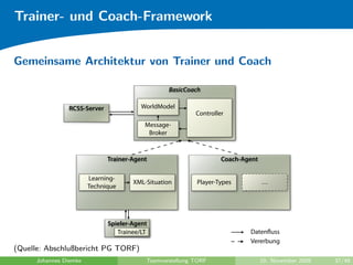 Trainer- und Coach-Framework


Gemeinsame Architektur von Trainer und Coach
                                          Architektur des Trainer-Agenten
                                                                           BasicCoach

                          RCSS-Server                        WorldModel
                                                                                        Controller
                                                               Message-
                                                                Broker



                                             Trainer-Agent                                          Coach-Agent

                                   Learning-
                                                         XML-Situation                  Player-Types                   …
                                   Technique




                                             Spieler-Agent
                                                Trainee/LT                                                        Datenﬂuss
                                                                                                                  Vererbung
(Quelle: Abschlußbericht PG TORF)
                -- Projektgruppe TORF – Universität Oldenburg • Fakultät II • Department für Informatik • Abteilung LLS     /

          Johannes Diemke                                       Teamvorstellung TORF                                   10. November 2009    37/48
 