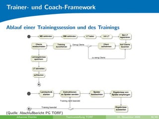 Trainer- und Coach-Framework
            activity Trainer[   Trainer ]


Ablauf einer Trainingssession und des Trainings
                                                                                                                           Bei LT
                                 MB verbinden               WM verbinden              LT laden          init LT
                                                                                                                         registrieren


                             Clients                  Training        Genug Clients                     Client           Auf Clients
                         verabschieden               durchführen                                      aufnehmen           lauschen




                         Lernergebnisse                                                    zu wenig Clients
                           speichern




                          LT abmelden


                           aufräumen


     activity Trainer[      Training durchführen ]




                                 Lerntechnik                Instruktionen                   Spieler                Ergebnisse von
                                   starten                an Spieler senden               beobachten              Spieler empfangen


                                                         Training nicht beendet


                                  Training beendet                                                                   Ergebnisse
                                                                                                                     auswerten
(Quelle: Abschlußbericht PG TORF)
     Johannes Diemke                                           Teamvorstellung TORF                                   10. November 2009   38/48
 