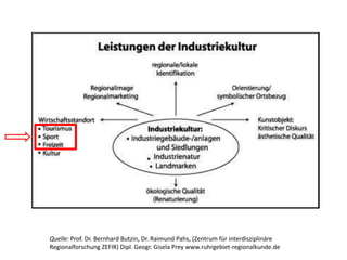 Quelle: Prof. Dr. Bernhard Butzin, Dr. Raimund Pahs, (Zentrum für interdisziplinäre
Regionalforschung ZEFIR) Dipl. Geogr. Gisela Prey www.ruhrgebiet-regionalkunde.de
 