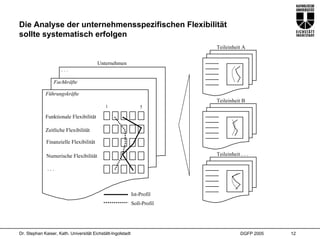 Die Analyse der unternehmensspezifischen Flexibilität
sollte systematisch erfolgen
                                                                           Teileinheit A


                                         Unternehmen
                      ...

                 Fachkräfte

             Führungskräfte
                                                                           Teileinheit B
                                             1                   5

             Funktionale Flexibilität

             Zeitliche Flexibilität

              Finanzielle Flexibilität

              Numerische Flexibilität                                      Teileinheit . . .

              ...



                                                             Ist-Profil
                                                             Soll-Profil




Dr. Stephan Kaiser, Kath. Universität Eichstätt-Ingolstadt                             DGFP 2005   12
 