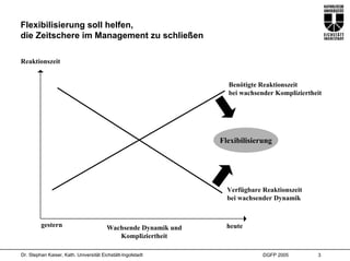 Flexibilisierung soll helfen,
die Zeitschere im Management zu schließen

Reaktionszeit


                                                                  Benötigte Reaktionszeit
                                                                  bei wachsender Kompliziertheit




                                                                Flexibilisierung




                                                                  Verfügbare Reaktionszeit
                                                                  bei wachsender Dynamik


         gestern                        Wachsende Dynamik und     heute
                                           Kompliziertheit

Dr. Stephan Kaiser, Kath. Universität Eichstätt-Ingolstadt                   DGFP 2005        3
 
