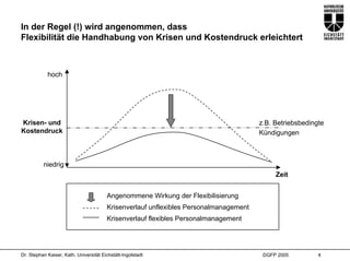 In der Regel (!) wird angenommen, dass
Flexibilität die Handhabung von Krisen und Kostendruck erleichtert



            hoch




Krisen- und                                                                            z.B. Betriebsbedingte
Kostendruck                                                                            Kündigungen



          niedrig
                                                                                            Zeit


                                        Angenommene Wirkung der Flexibilisierung
                                        Krisenverlauf unflexibles Personalmanagement
                                        Krisenverlauf flexibles Personalmanagement




Dr. Stephan Kaiser, Kath. Universität Eichstätt-Ingolstadt                              DGFP 2005         4
 
