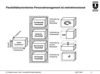 Flexibilitätsorientiertes Personalmanagement ist mehrdimensional



                                                              Veränderung
                                                              Einsatz
                                              Funktionale     Mitarbeiter
                                               Flexibilität



                          ng                                  Veränderung
                        tu
                      gü                        Zeitliche     Arbeitszeiten
                  Ver                          Flexibilität
  Mitarbeiter




                   Stelle/                                    Veränderung
  Anzahl




                 Qualifikation                                Anzahl
                                              Numerische
                                                              Mitarbeiter
                                               Flexibilität
                Arbeitszeiten

                                                              Veränderung
                                               Finanzielle    Vergütung
                                               Flexibilität




Dr. Stephan Kaiser, Kath. Universität Eichstätt-Ingolstadt                    DGFP 2005   5
 