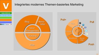 Integriertes modernes Themen-basiertes Marketing Pull Push Pull+ Wording Issue  Management Web Blog News- letter Wording Issue  Management Web Blog News- letter Wording Issue  Management Web Blog News- letter Social CRM SlideShare Youtube Flickr, … 