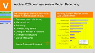 Suchmaschinenoptimierung Markenaufbau Recruiting Unterstützung der PR Dialog mit Kunden & Partnern Vertriebsunterstützung Crowd Intelligence Interne Prozessoptimierung Auch im B2B gewinnen soziale Medien Bedeutung Die wichtigsten Ziele für die Social-Media-Kommunikation im B2B  Nutzung sozialer Medien durch  B2B-Unternehmen intern extern 