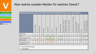 Aber welche sozialen Medien für welchen Zweck? 