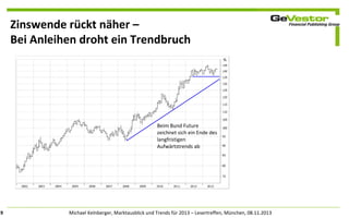 Zinswende rückt näher –
Bei Anleihen droht ein Trendbruch

Beim Bund Future
zeichnet sich ein Ende des
langfristigen
Aufwärtstrends ab

9

Michael Kelnberger, Marktausblick und Trends für 2013 – Lesertreffen, München, 08.11.2013

 