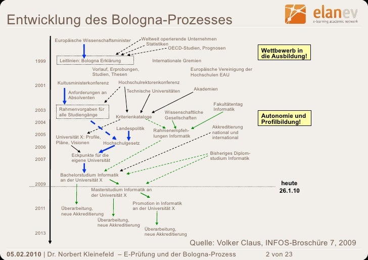EPrüfung und der BolognaProzess.