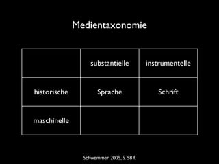Medientaxonomie


                   substantielle           instrumentelle


historische           Sprache               ...