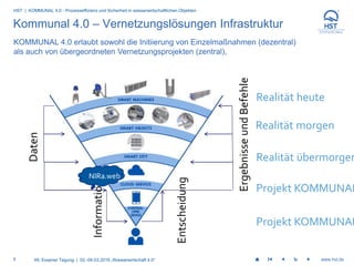 8 www.hst.de
HST | KOMMUNAL 4.0 - Prozesseffizienz und Sicherheit in wasserwirtschaftlichen Objekten
49. Essener Tagung | ...