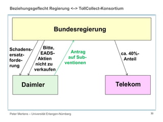 Peter Mertens – Universität Erlangen-Nürnberg 33
Bundesregierung
Daimler Telekom
Schadens-
ersatz-
forde-
rung
Bitte,
EADS-
Aktien
nicht zu
verkaufen
Antrag
auf Sub-
ventionen
ca. 40%-
Anteil
Beziehungsgeflecht Regierung <–> TollCollect-Konsortium
 