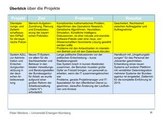 Peter Mertens – Universität Erlangen-Nürnberg 35
Projekt Ziel Probleme Resultat
Dienstpla-
nungs- und
Zeitwirt-
schaftssys-
tem DiPlaZ
für die baye-
rische Polizei
Mensch-Aufgaben-
Zuordnung, Planung
und Einsatzsteu-
erung der bayeri-
schen Polizisten
Kompliziertes mathematisches Problem,
Algorithmen des Operations Research,
Genetische Algorithmen, Heuristiken,
Simulation, Künstliche Intelligenz.
Diskussionen, ob eher robuste und erprobte
Software-Pakete oder eine neue, von
Wissenschaftlern favorisierte Lösung gewählt
werden sollte
Probleme mit den Antwortzeiten im interakti-
ven Betrieb und mit den Datenbank-Abrufen
Gescheitert, Rechtsstreit
zwischen Auftraggeber und
Auftragnehmer
System A2LL
zur Adminis-
tration und
Entschei-
dungsunter-
stützung in
der deut-
schen Ar-
beitsverwal-
tung
Neues IT-System,
vor allem für die
Sachbearbeiter und
Betreuer in den
lokalen Verwaltungs-
und Beratungsstellen
der Bundesagentur
für Arbeit; es wurde
aufgrund einer
großen Reform der
Arbeitsverwaltung
(„Hartz IV“)
erforderlich
Lange politische Diskussionen vor der
politischen Entscheidung – kurze
Realisierungszeit
Das System brach in kurzen Abständen
zusammen, die Benutzer mussten große
Opfer an Freizeit bringen, um personell zu
arbeiten, wenn die IT zusammengebrochen
war
Probleme, gerade Projektmanager und IT-
Spezialisten für den öffentlichen Dienst zu
gewinnen, daraufhin Änderung der Laufbah-
nen und Anreize
Handbuch mit „Umgehungslö-
sungen“ für das Personal der
Jobcenter geschrieben.
Entwicklung eines neuen
Systems auf anderer Plattform
mit verstärkter Datenintegration
mehrerer Systeme der Bundes-
agentur ist eingeleitet. Zieltermin
für die komplette Einführung ist
2015.
Überblick über die Projekte
 