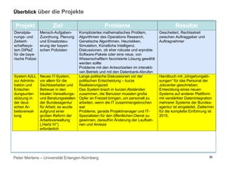Peter Mertens – Universität Erlangen-Nürnberg 36
Projekt Ziel Probleme Resultat
Dienstpla-
nungs- und
Zeitwirt-
schaftssys-
tem DiPlaZ
für die baye-
rische Polizei
Mensch-Aufgaben-
Zuordnung, Planung
und Einsatzsteu-
erung der bayeri-
schen Polizisten
Kompliziertes mathematisches Problem,
Algorithmen des Operations Research,
Genetische Algorithmen, Heuristiken,
Simulation, Künstliche Intelligenz.
Diskussionen, ob eher robuste und erprobte
Software-Pakete oder eine neue, von
Wissenschaftlern favorisierte Lösung gewählt
werden sollte
Probleme mit den Antwortzeiten im interakti-
ven Betrieb und mit den Datenbank-Abrufen
Gescheitert, Rechtsstreit
zwischen Auftraggeber und
Auftragnehmer
System A2LL
zur Adminis-
tration und
Entschei-
dungsunter-
stützung in
der deut-
schen Ar-
beitsverwal-
tung
Neues IT-System,
vor allem für die
Sachbearbeiter und
Betreuer in den
lokalen Verwaltungs-
und Beratungsstellen
der Bundesagentur
für Arbeit; es wurde
aufgrund einer
großen Reform der
Arbeitsverwaltung
(„Hartz IV“)
erforderlich
Lange politische Diskussionen vor der
politischen Entscheidung – kurze
Realisierungszeit
Das System brach in kurzen Abständen
zusammen, die Benutzer mussten große
Opfer an Freizeit bringen, um personell zu
arbeiten, wenn die IT zusammengebrochen
war
Probleme, gerade Projektmanager und IT-
Spezialisten für den öffentlichen Dienst zu
gewinnen, daraufhin Änderung der Laufbah-
nen und Anreize
Handbuch mit „Umgehungslö-
sungen“ für das Personal der
Jobcenter geschrieben.
Entwicklung eines neuen
Systems auf anderer Plattform
mit verstärkter Datenintegration
mehrerer Systeme der Bundes-
agentur ist eingeleitet. Zieltermin
für die komplette Einführung ist
2015.
Überblick über die Projekte
 