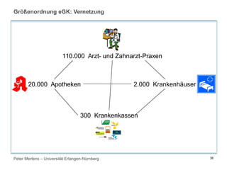 Peter Mertens – Universität Erlangen-Nürnberg 38
Größenordnung eGK: Vernetzung
110.000 Arzt- und Zahnarzt-Praxen
20.000 Apotheken 2.000 Krankenhäuser
300 Krankenkassen
 