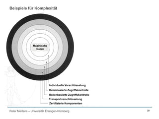 Peter Mertens – Universität Erlangen-Nürnberg 39
Beispiele für Komplexität
Individuelle Verschlüsselung
Datenbasierte Zugriffskontrolle
Rollenbasierte Zugriffskontrolle
Transportverschlüsselung
Zertifizierte Komponenten
Mezinische
Daten
 