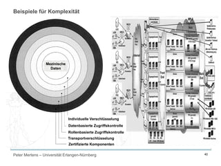 Peter Mertens – Universität Erlangen-Nürnberg 40
Beispiele für Komplexität
Individuelle Verschlüsselung
Datenbasierte Zugriffskontrolle
Rollenbasierte Zugriffskontrolle
Transportverschlüsselung
Zertifizierte Komponenten
Mezinische
Daten
 