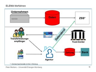 Peter Mertens – Universität Erlangen-Nürnberg
ELENA-Verfahren
52
Daten
* = Zentrale Speicherstelle mit Sitz in Würzburg
ZSS*
Unternehmen
Transferleistungs-
empfänger Trust-Center
Agentur
Zahlung Bank
Datenabruf
 