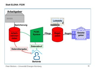 Peter Mertens – Universität Erlangen-Nürnberg 53
Statt ELENA: P23R
Arbeitgeber
Arbeit-
nehmer-
daten
P23R-
System
Regel-
paket
Behörde
Leitstelle
Gesetz-
geber
RegelnPflege
Speicherung
Datenübergabe
Datenabruf
 