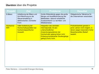 Peter Mertens – Universität Erlangen-Nürnberg 56
Überblick über die Projekte
Projekt Ziel Probleme Resultat
E-Bilanz Anlieferung der Bilanz und
GuV-Rechnung an die
Steuerverwaltung in
elektronischer, normierter
Form
Große Widerstände gegen die große
Menge und Ausdifferenzierung der
Meldedaten, dadurch erheblicher
Zusatzaufwand v.a. bei Klein- und
Mittelbetrieben.
Obligatorische Teilnahme für
die Unternehmen verschoben.
Hochschul-
start
Volle Auslastung der
Hochschulkapazitäten bei
hochschulspezifischer
Auswahl
Integration des zentralen
Internetportals mit den
unterschiedlichen
Anwendungssystemen der
Hochschulen gelang bisher nicht.
Einbezug komplizierter Studiengänge
gelingt (noch) nicht.
Produktivbetrieb gerade in
jenen Jahren nicht möglich, in
denen wegen besonders hoher
Bewerberzahlen Bedarf
besteht.
 