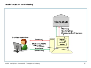 Peter Mertens – Universität Erlangen-Nürnberg 57
Hochschulstart (vereinfacht)
Studienbewerber
Hoch-
schul-
start
Meldung
Studiengänge
Zulassungsbedingungen
Studienwünsche
Prioritäten
Zuteilung
Annahme/
Ablehnung
 