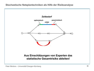Peter Mertens – Universität Erlangen-Nürnberg 69
Stochastische Netzplantechniken als Hilfe der Risikoanalyse
Aus Einschätzungen von Experten das
statistische Gesamtrisiko ableiten!
optimistisch
mittel
pessimistisch
Zeitbedarf
 