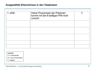 Peter Mertens – Universität Erlangen-Nürnberg 72
Ausgewählte Erkenntnisse in den Testphasen
1. eGK: Hoher Prozentsatz der Patienten
kommt mit der 6-stelligen PIN nicht
zurecht
V
2. U3: Schulklassen treten im Gänsemarsch
durch die gleiche Wagentür
N
3. U3: Auf alten Gleisen Abschnitte ohne
Stromzufuhr
?
4. A2LL: Zeit zur Systementwicklung und
Realisierung zu knapp
V
5. Tiergartentunnel: Fehlende Dokumente wegen Insolvenz N
6. FISCUS: Bundesländer „mauern“ V
Legende:
V = vorhersehbar
N = nicht vorhersehbar
? = fraglich
 